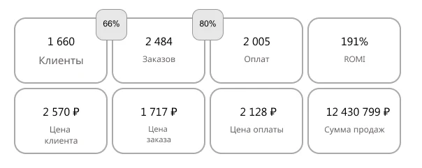 Дашборд — ключевые показатели проекта