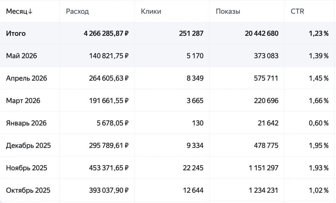 Расходы и клики по месяцам — Яндекс.Директ