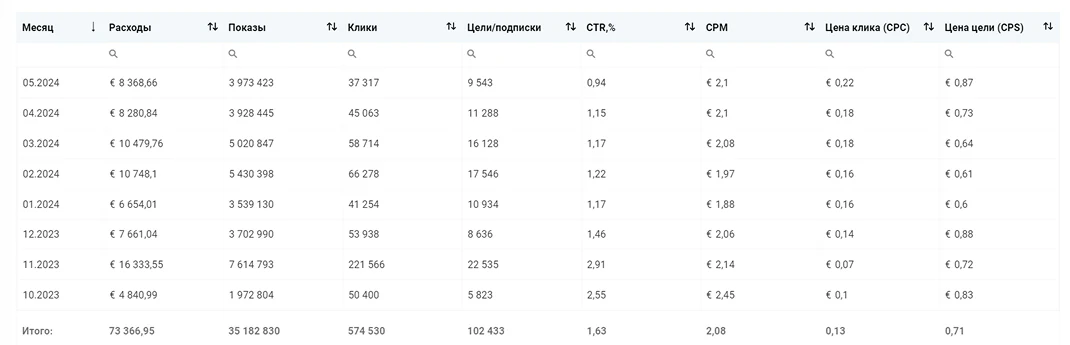 Результаты кампании