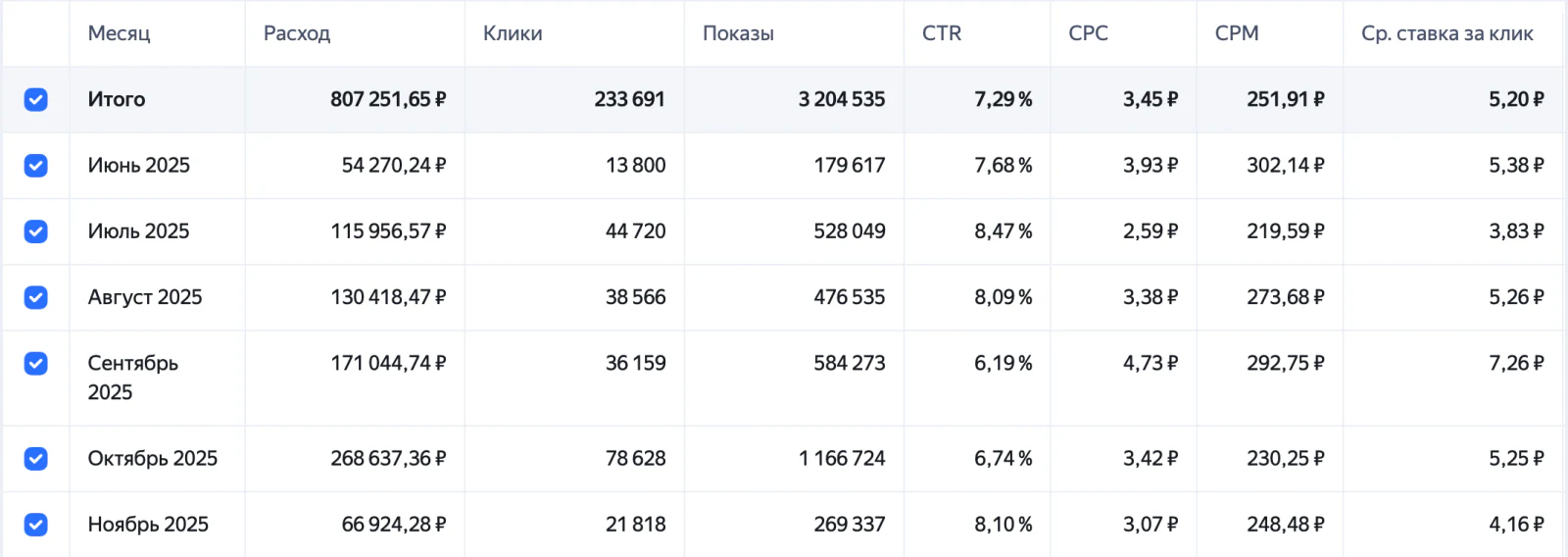 Расходы и клики по месяцам